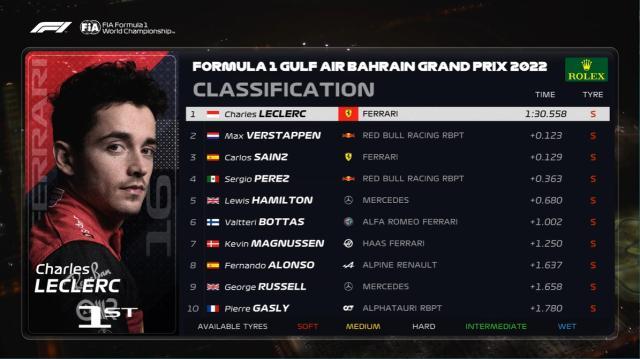 HuaTiHui-勒克莱尔夺F1巴林站杆位 周冠宇排位赛首秀闯入Q2